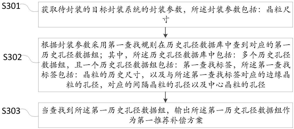 一种基于孔径补偿的封装系统及其补偿方法、系统与流程