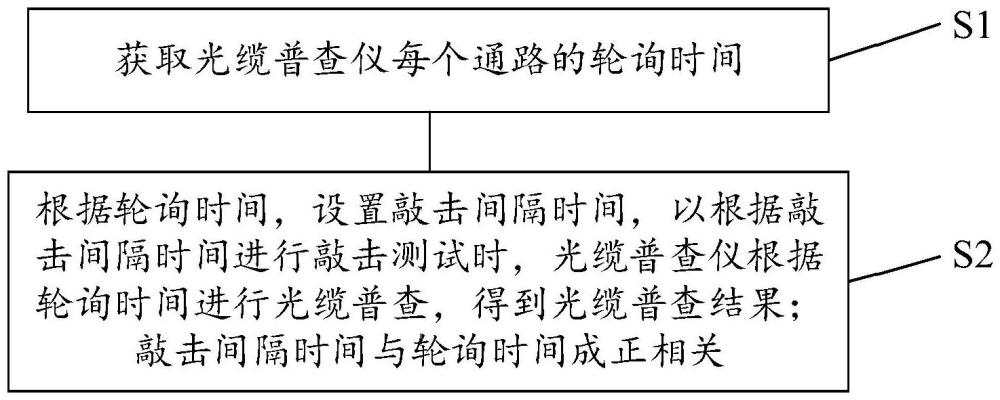 一種多通路光纜普查方法、裝置、設備、存儲介質(zhì)及產(chǎn)品與流程