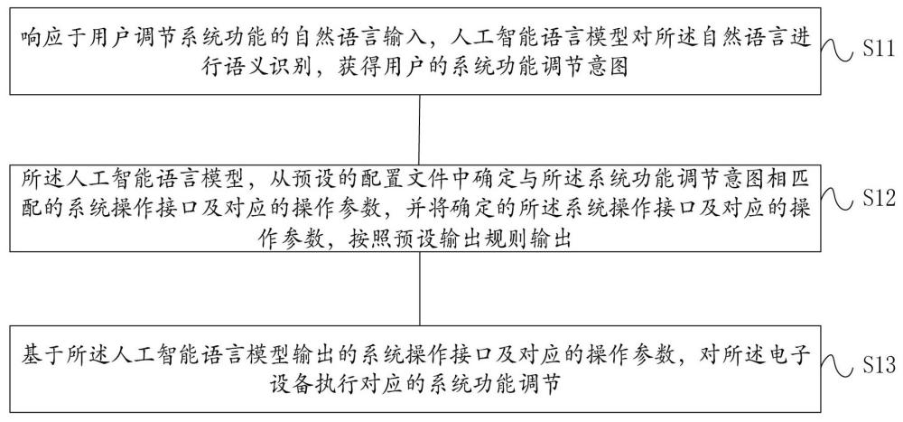 一種電子設(shè)備系統(tǒng)功能的調(diào)節(jié)方法、裝置及電子設(shè)備與流程