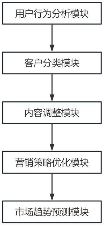 一種用于金融服務(wù)的智能營銷服務(wù)平臺及其方法與流程