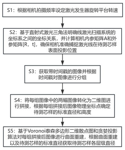 基于線激光掃描的測量道路芯樣尺寸的方法及系統(tǒng)與流程