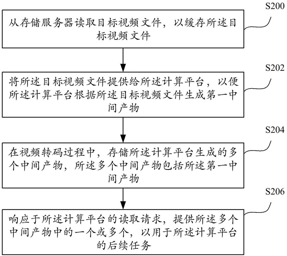 視頻轉(zhuǎn)碼處理方法和裝置與流程