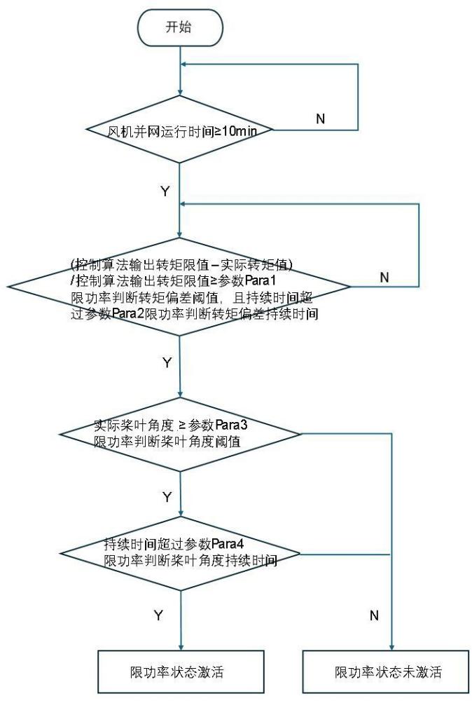 一種風(fēng)力發(fā)電機(jī)組葉片結(jié)冰狀態(tài)的監(jiān)測控制方法與流程