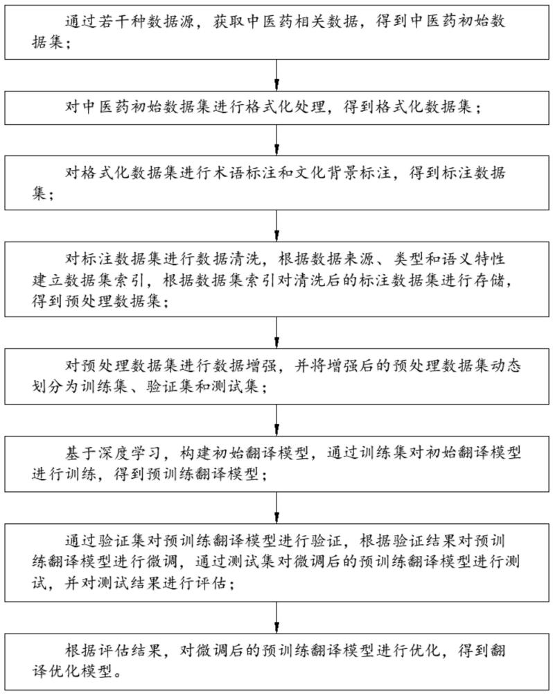 一種基于深度學(xué)習(xí)對中醫(yī)藥多源數(shù)據(jù)翻譯的方法