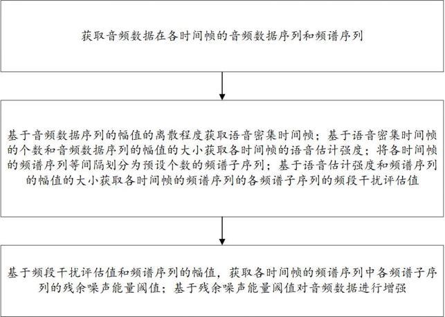 適用于復(fù)雜環(huán)境下的音頻數(shù)據(jù)增強(qiáng)方法及系統(tǒng)與流程