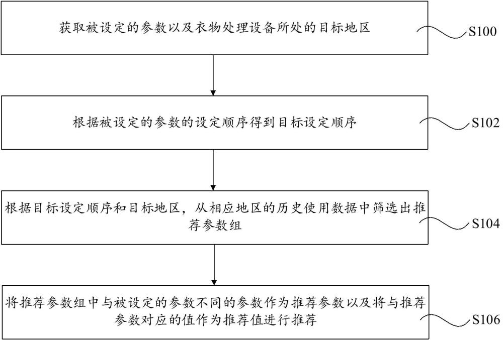 衣物處理設備的參數推薦方法、電子設備及衣物處理設備與流程