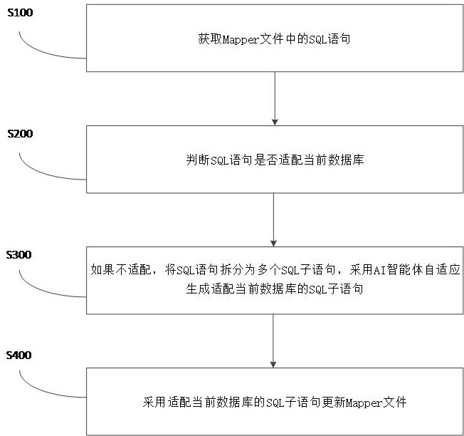 一種基于AI智能體適配達(dá)夢數(shù)據(jù)庫的Spring Boot Mapper文件修改方法與流程