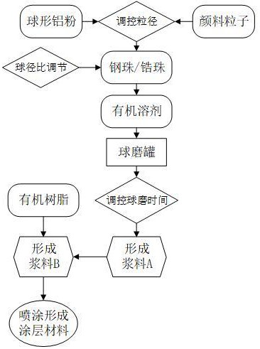 一種顏色可調(diào)的類片狀低發(fā)射率涂層及制備方法