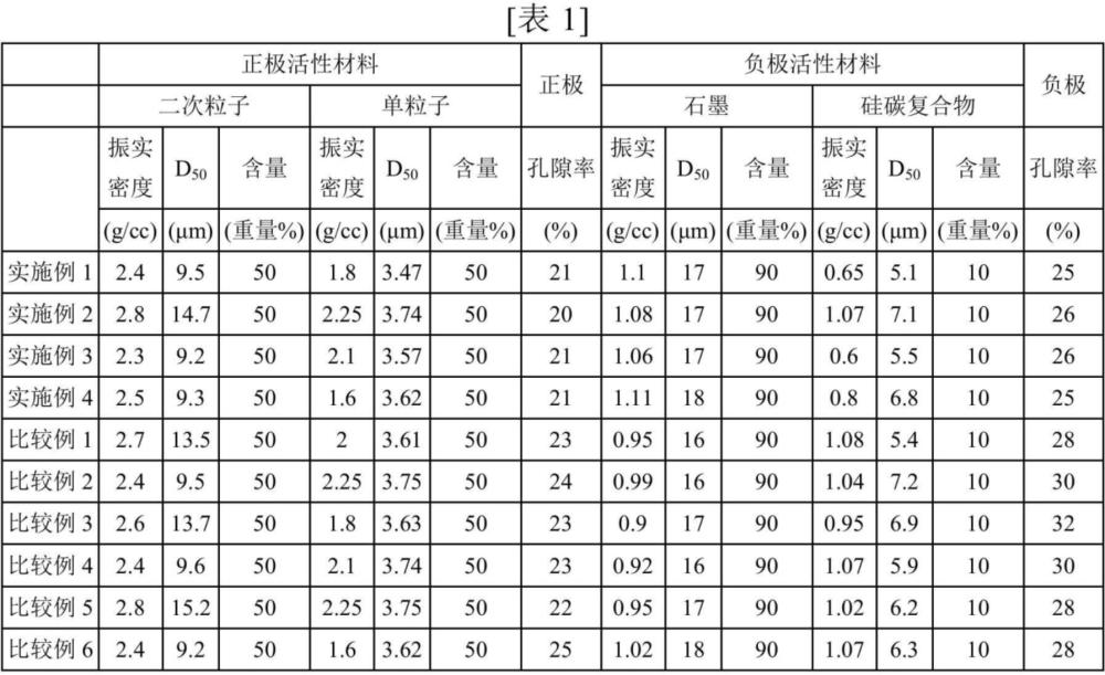 負極組合物、負極、鋰二次電池、電池模塊和電池組的制作方法