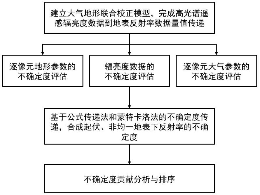 基于大氣地形耦合模型的地表反射率不確定度分析方法