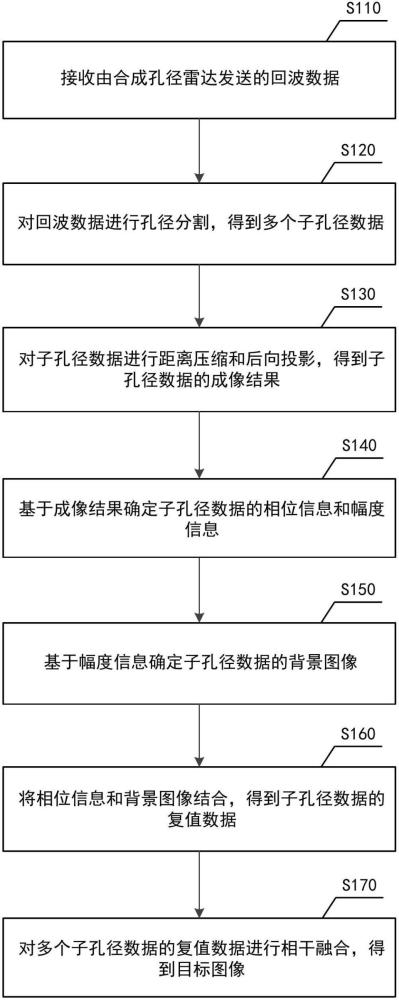 地球同步轨道合成孔径雷达抑制运动目标的成像方法及装置