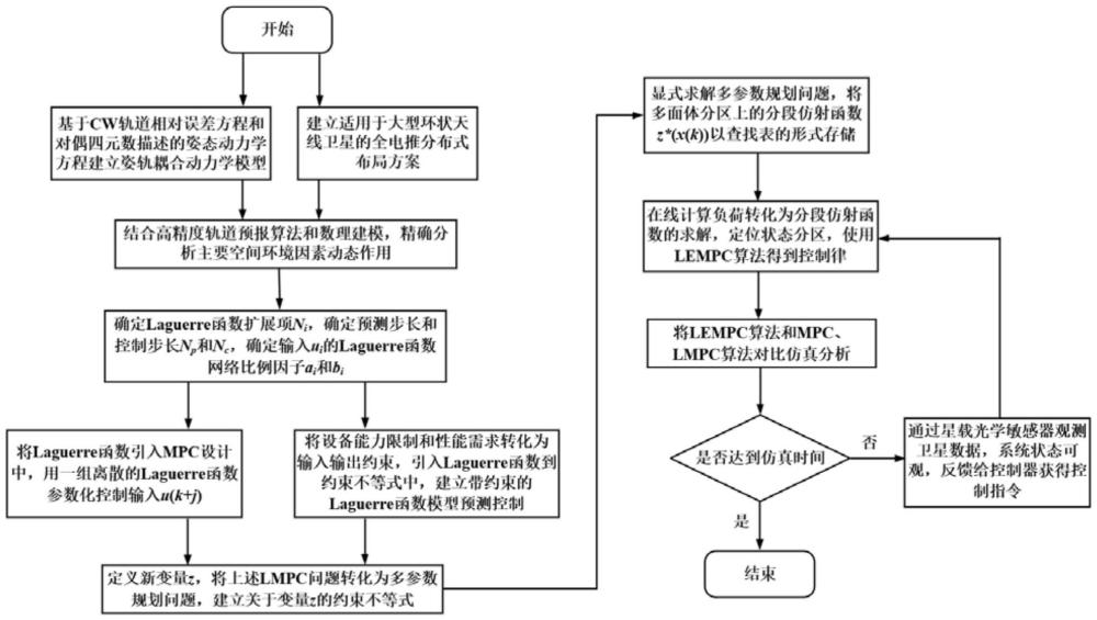 基于改進顯式模型預測控制的大型環(huán)狀天線衛(wèi)星姿軌一體化控制方法