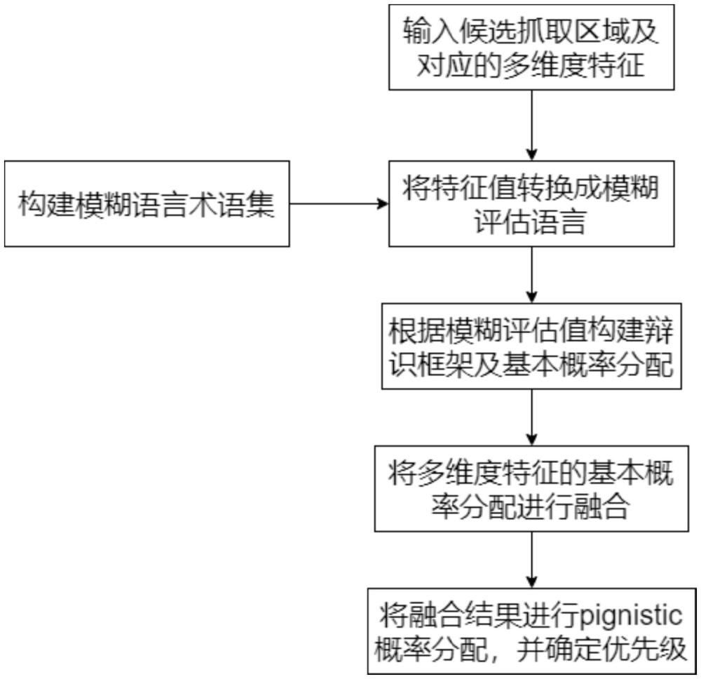 基于直觉模糊集和证据理论的料堆抓取区域决策方法与流程