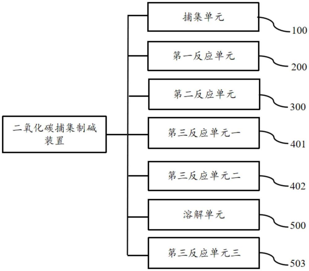 一種工業(yè)廢氣中二氧化碳捕集制堿裝置及其方法