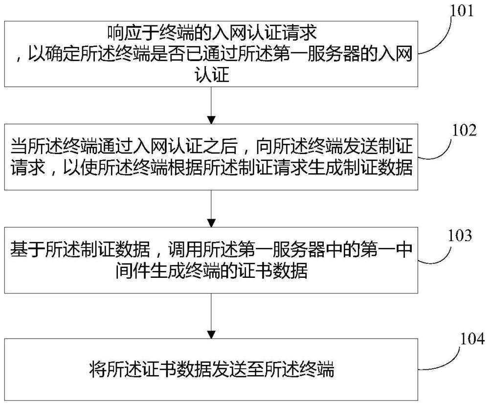 一种安全通信的方法、装置、设备及介质与流程