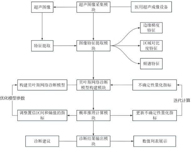 一種醫(yī)用超聲圖像分析系統(tǒng)及方法與流程