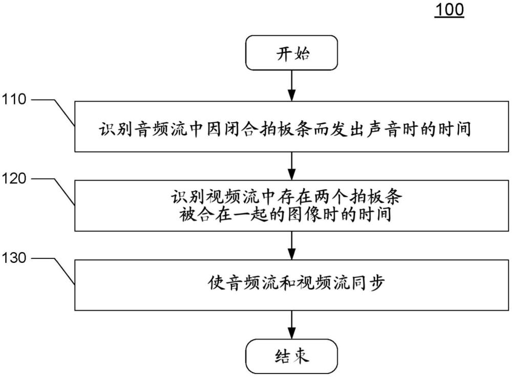 實(shí)現(xiàn)樣片的自動(dòng)生成的制作方法