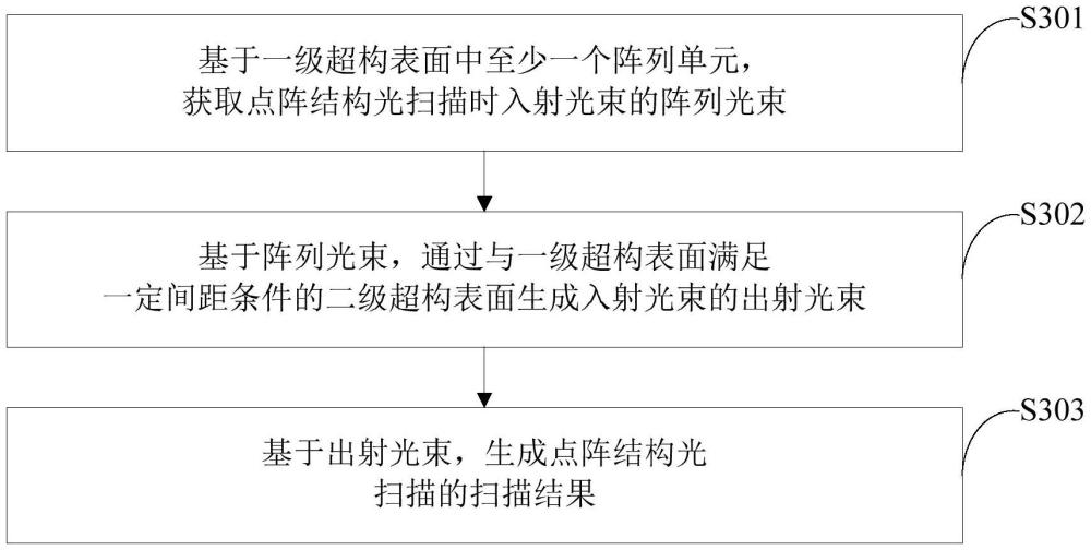 基于超構(gòu)表面的點陣結(jié)構(gòu)光掃描方法及裝置