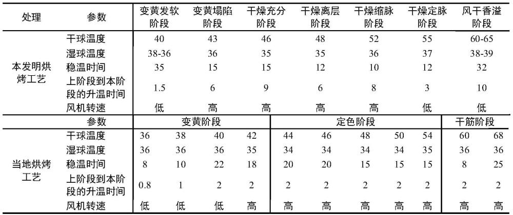 一種用于箱式烤房的煙葉烘烤方法