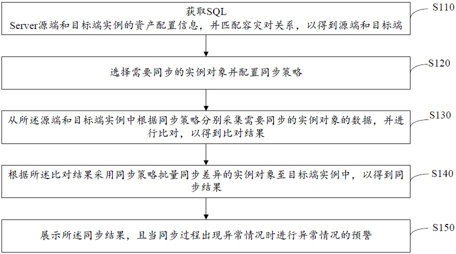 基于SQL Server的實例對象同步災(zāi)備方法、裝置及計算機(jī)設(shè)備與流程