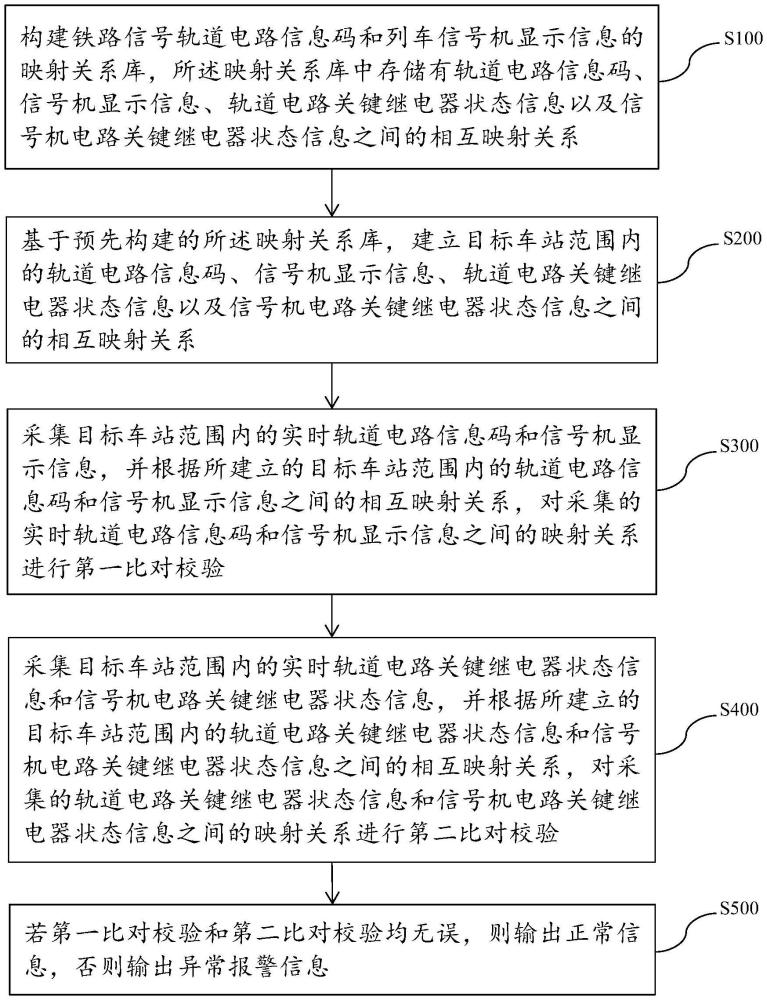 鐵路信號軌道電路發(fā)碼和信號機顯示雙重校驗方法及系統(tǒng)與流程