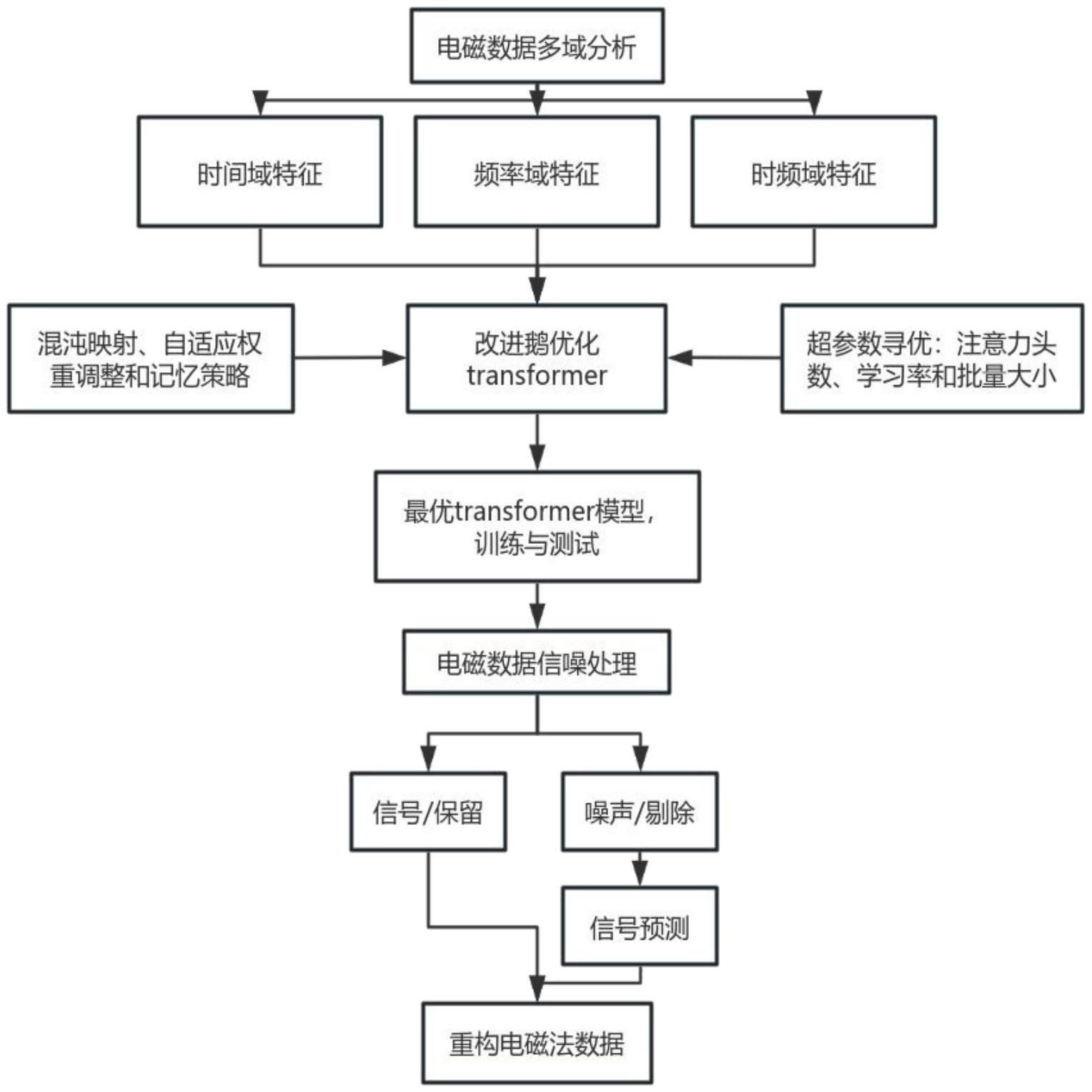 一种多域变换联合优化transformer的电磁信号预测方法及装置