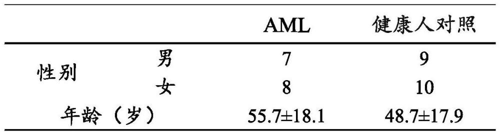 一種用于急性髓系白血病診斷的tRNA修飾分子標(biāo)志物及應(yīng)用的制作方法