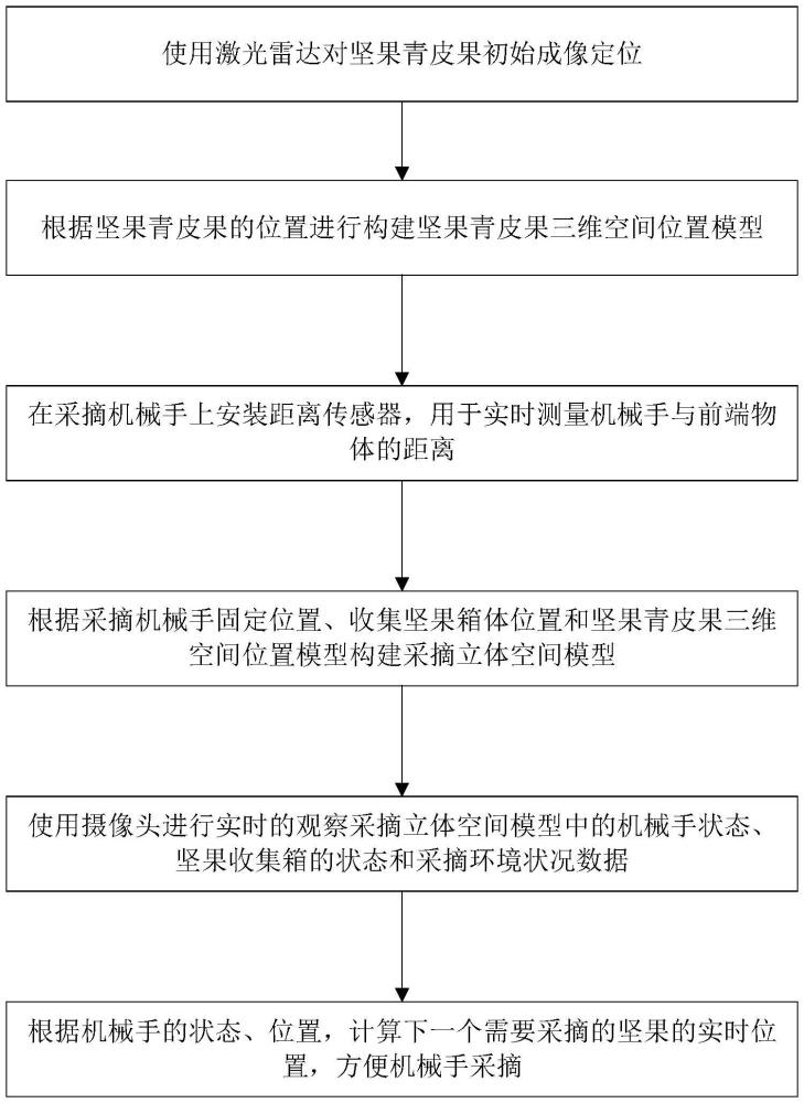 一種基于多傳感器融合的堅果青皮果實(shí)時定位方法