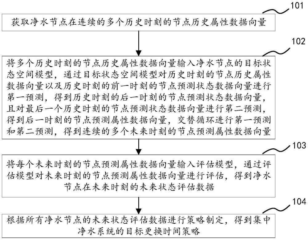 集中凈水系統(tǒng)濾芯更換預(yù)測方法、訓(xùn)練方法、設(shè)備及介質(zhì)與流程