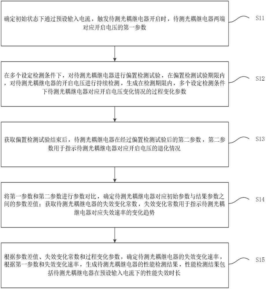 光耦繼電器性能檢測(cè)方法、裝置、存儲(chǔ)介質(zhì)及電子設(shè)備與流程