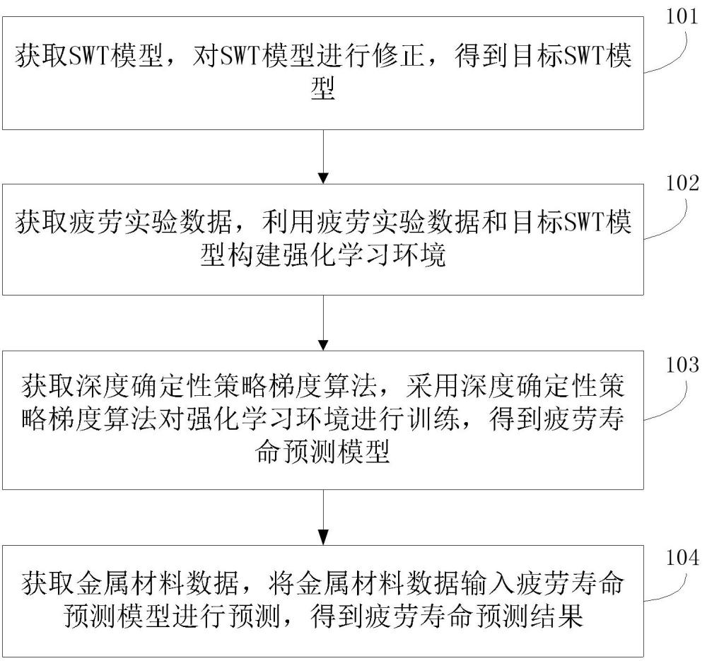 金屬材料的疲勞壽命預(yù)測(cè)方法、裝置、設(shè)備及存儲(chǔ)介質(zhì)與流程