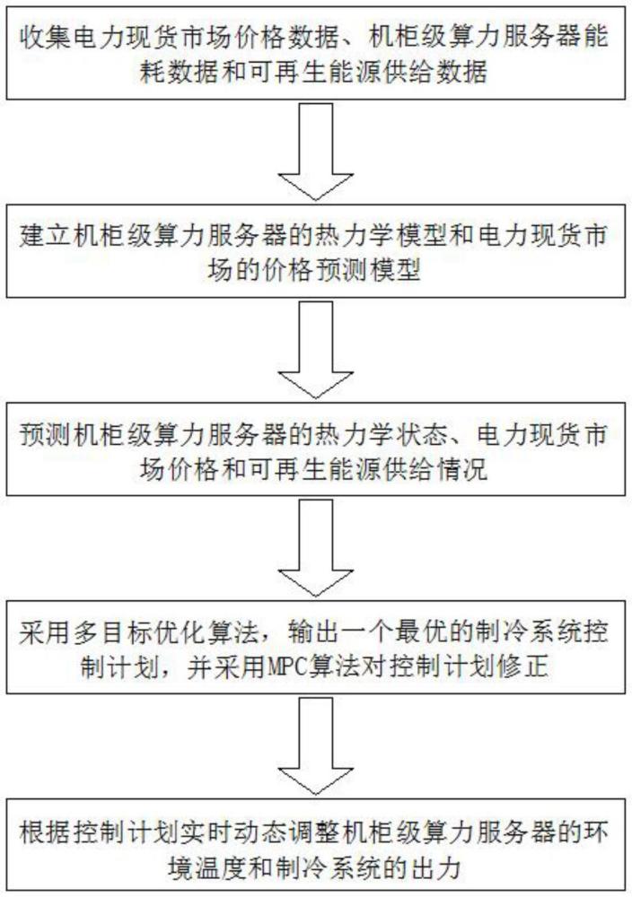 一種機柜級算力服務器動態(tài)溫度調(diào)控與負載優(yōu)化方法