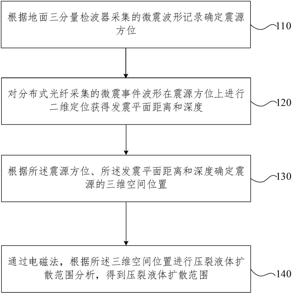 坚硬顶板区域压裂多源监测方法及装置与流程