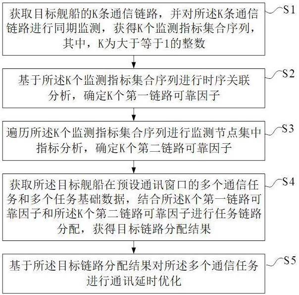 用于舰船融合通讯的延时优化方法与流程