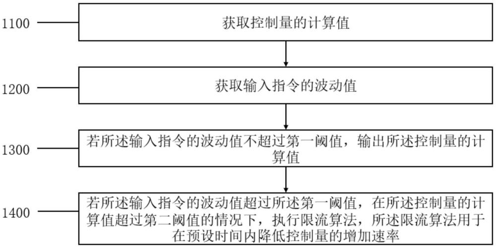 一种抑制电动舵机瞬态电流的方法与流程