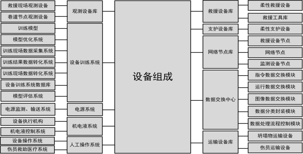 一種集成化巷道救援裝備