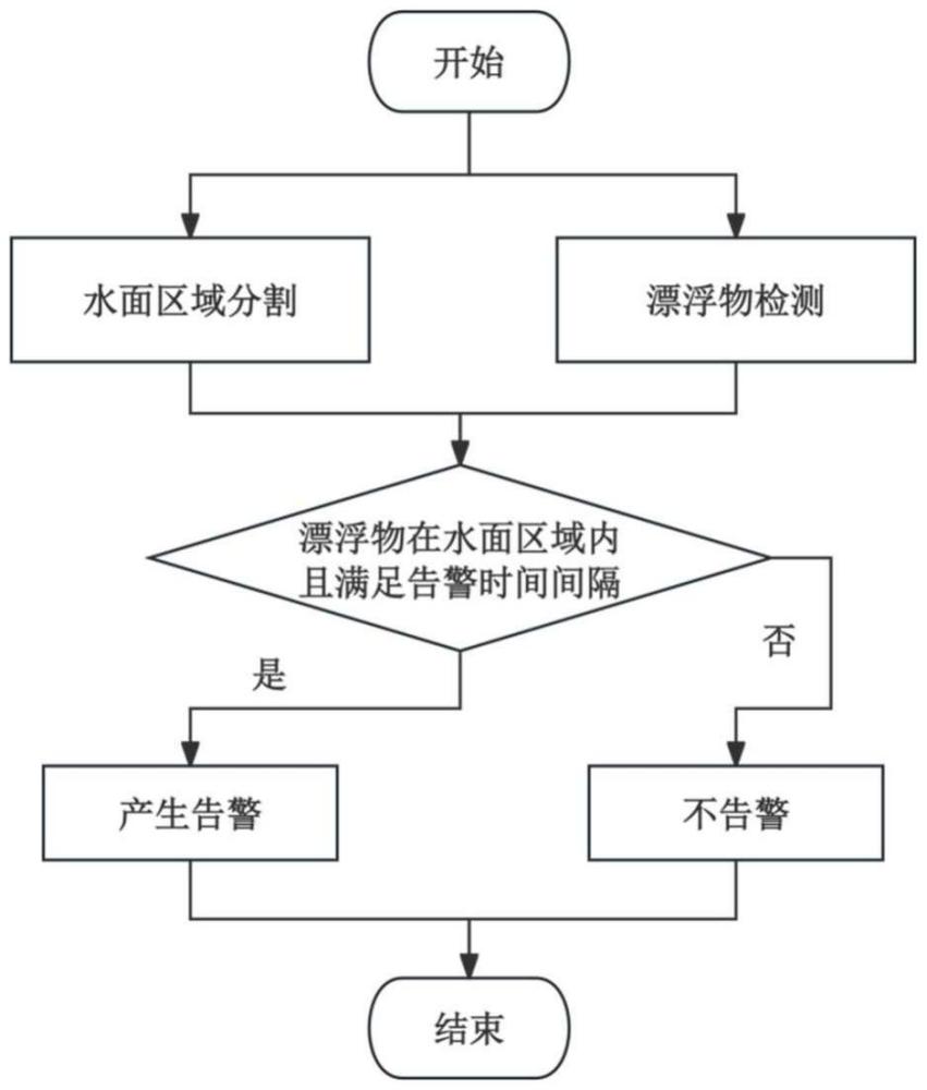 一種水面漂浮物檢測(cè)方法、介質(zhì)及電子設(shè)備與流程