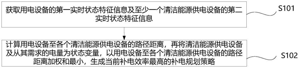 一种清洁能源电气化装备特征分析规划方法及装置与流程