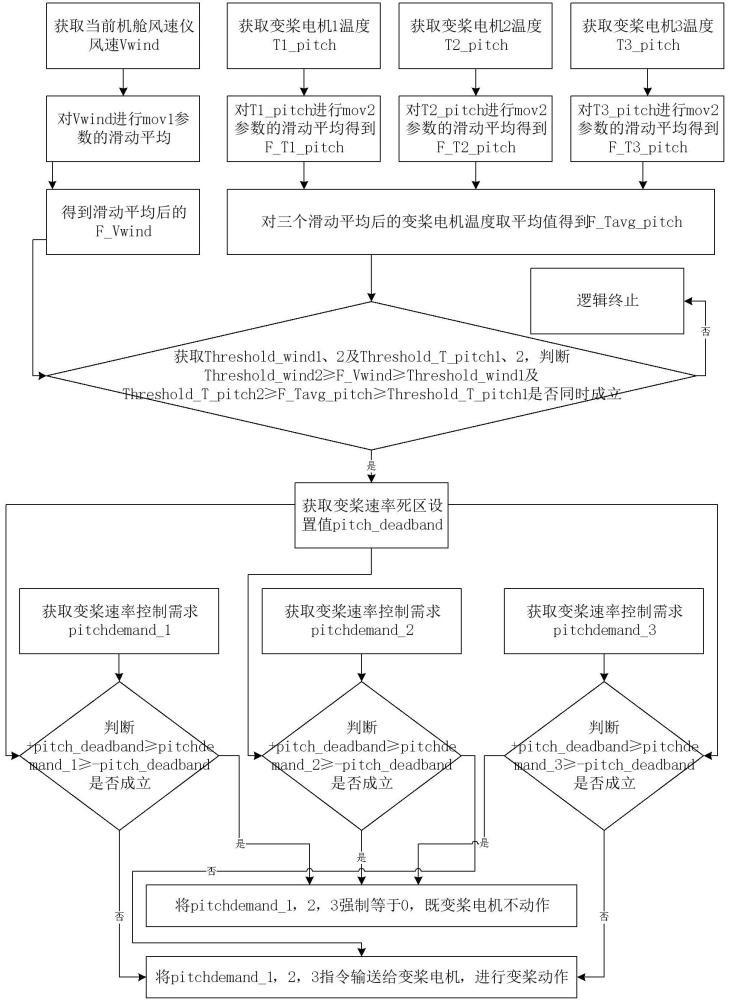 一種風(fēng)力發(fā)電機(jī)組變槳控制方法、系統(tǒng)、設(shè)備及介質(zhì)與流程