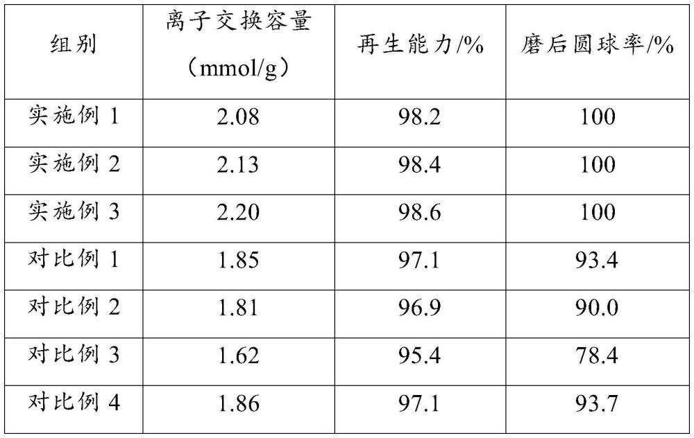 一種高效改性陽離子交換樹脂及其制備方法與流程