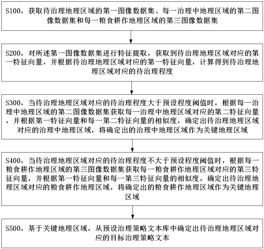 一種地理區(qū)域的治理策略文本獲取方法、設(shè)備及介質(zhì)與流程