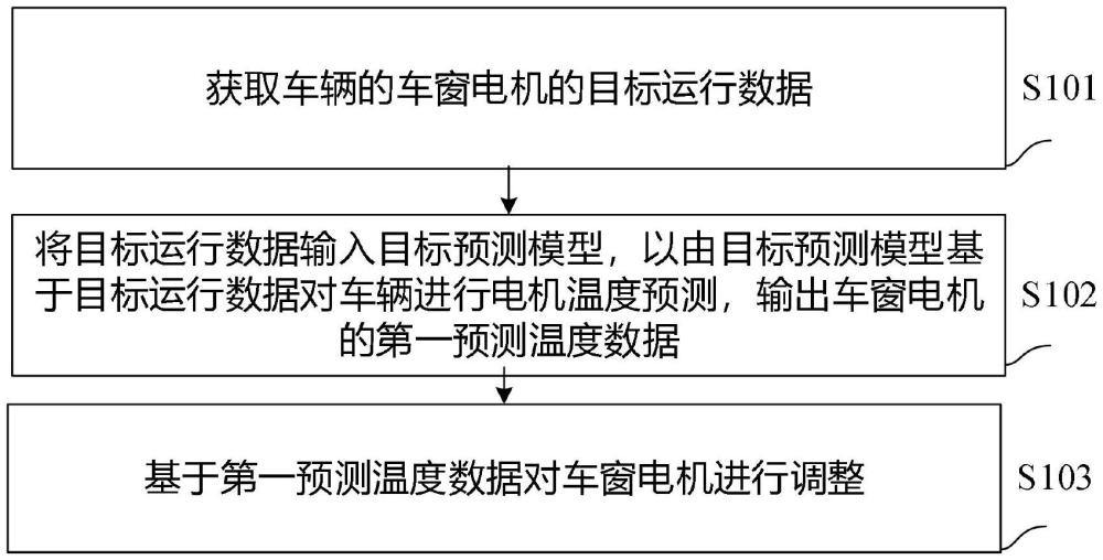 一种车窗电机的温度预测方法及装置、电子设备、介质与流程