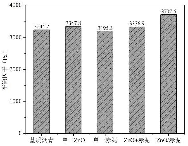 一種利用固廢制作的納米ZnO/赤泥復(fù)合改性劑及其制備方法、應(yīng)用