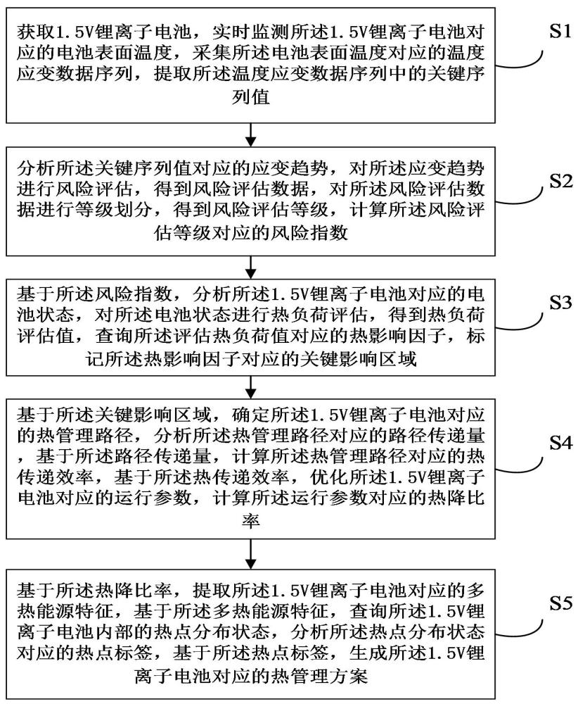 一種基于溫度應(yīng)變分析的1.5V鋰離子電池熱管理方法及系統(tǒng)與流程