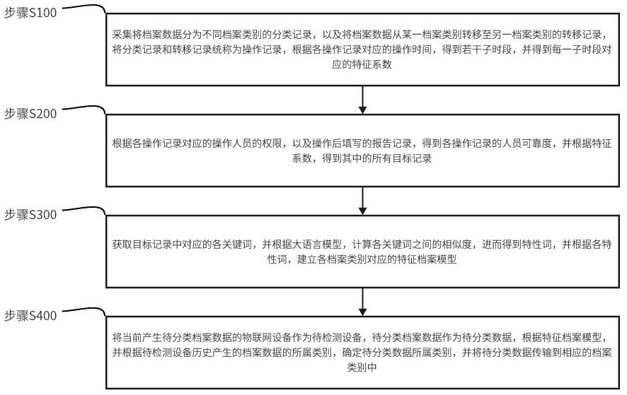 基于物聯(lián)網(wǎng)的檔案信息安全追蹤與實時監(jiān)控系統(tǒng)及方法與流程