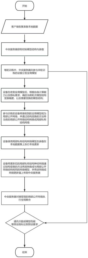 一种基于模型结构变换的联邦学习加密系统及方法