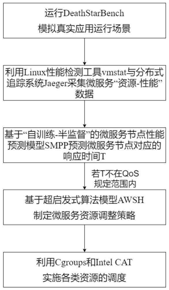 一種基于超啟發(fā)式算法的微服務(wù)資源自適應(yīng)調(diào)整方法