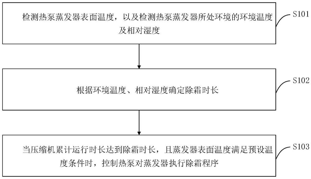 一種熱泵除霜控制方法、裝置、設(shè)備、存儲(chǔ)介質(zhì)與流程