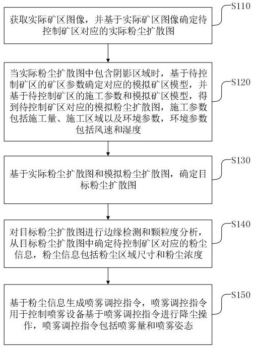 一種基于圖像識別的礦用噴霧降塵控制方法及控制系統(tǒng)與流程