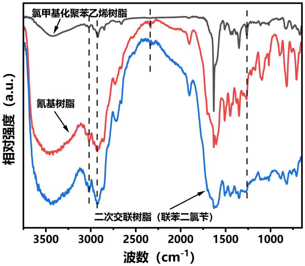 一種氰基功能化超高交聯(lián)聚苯乙烯樹脂及其制備方法和應(yīng)用